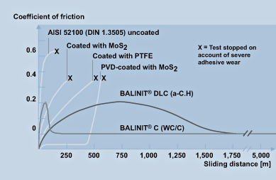 Coefficient of friction