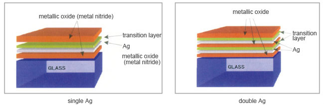单银镀膜、双银镀膜